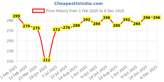 firstcry.com Babyhug Cotton Knit Full Raglan Sleeves T-Shirt With Text & Floral Print - Pink & White babyhug Price History Graph from 1 Feb 2025 to 5 Dec 2025