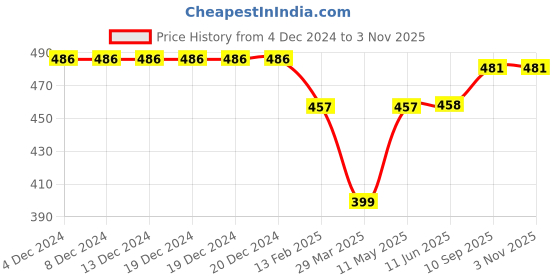 firstcry.com Babyhug Cotton Knit Full Sleeve Night Suit with Animals Print - Blue babyhug Price History Graph from 4 Dec 2024 to 3 Nov 2025
