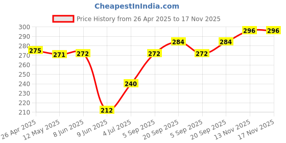 firstcry.com Babyhug Cotton Knit Full Sleeves A Line Floral Printed Top with Frill Detailing - Navy Blue babyhug Price History Graph from 26 Apr 2025 to 17 Nov 2025