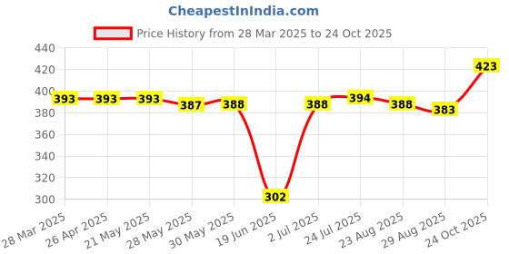 firstcry.com Babyhug Cotton Knit Full Sleeves Aeroplane & Car Printed Night Suit - Red babyhug Price History Graph from 28 Mar 2025 to 24 Oct 2025