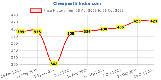 firstcry.com Babyhug Cotton Knit Full Sleeves Aeroplane & Car Printed Night Suit - Red babyhug Price History Graph from 26 Apr 2025 to 25 Oct 2025