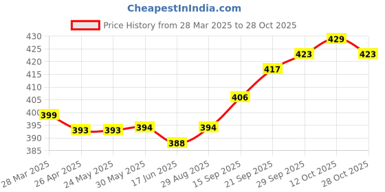 firstcry.com Babyhug Cotton Knit Full Sleeves Animal Printed Night Suit - Light Green babyhug Price History Graph from 28 Mar 2025 to 28 Oct 2025