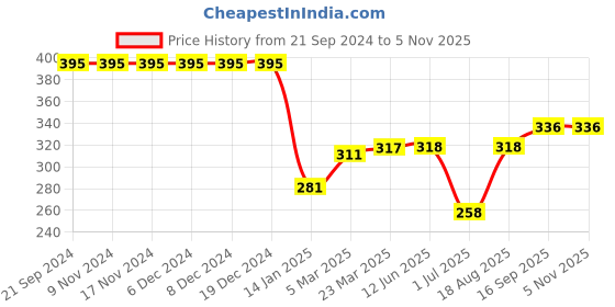 firstcry.com Babyhug Cotton Knit Full Sleeves Animals Printed Sweatshirt - Multicolour babyhug Price History Graph from 21 Sep 2024 to 3 Nov 2025