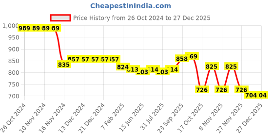 firstcry.com Babyhug Cotton Knit Full Sleeves Animals Printed  T-Shirt & Pants Set - Multicolor babyhug Price History Graph from 26 Oct 2024 to 27 Dec 2025