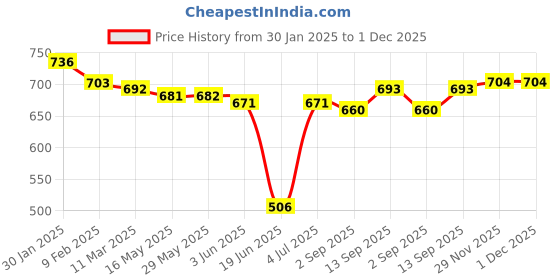 firstcry.com Babyhug Cotton Knit Full Sleeves Bomber Jacket With Text Print - Navy Blue babyhug Price History Graph from 30 Jan 2025 to 1 Dec 2025