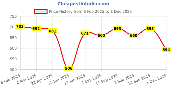 firstcry.com Babyhug Cotton Knit Full Sleeves Bomber Jacket With Text Print - Navy Blue babyhug Price History Graph from 6 Feb 2025 to 1 Dec 2025