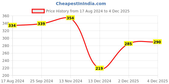 firstcry.com Babyhug Cotton Knit Full Sleeves Bus Printed Footed Sleep Suit - Navy Blue babyhug Price History Graph from 17 Aug 2024 to 3 Dec 2025