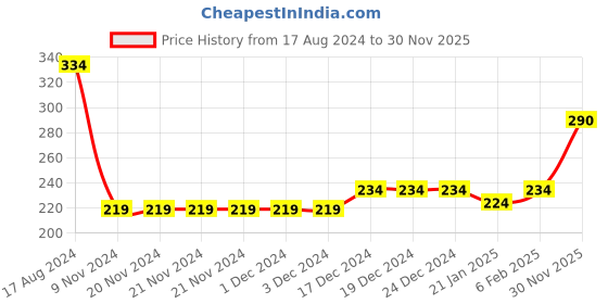 firstcry.com Babyhug Cotton Knit Full Sleeves Bus Printed Footed Sleep Suit - Navy Blue babyhug Price History Graph from 17 Aug 2024 to 30 Nov 2025