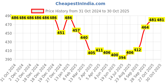 firstcry.com Babyhug Cotton Knit Full Sleeves Butterfly & Floral Print Night Suit - Yellow & Pink babyhug Price History Graph from 31 Oct 2024 to 30 Oct 2025