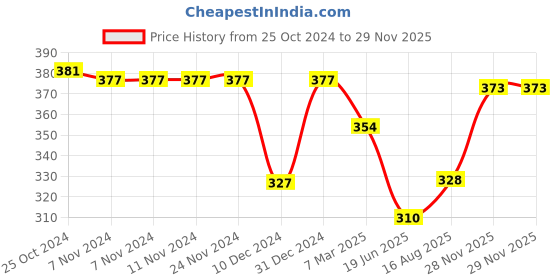 firstcry.com Babyhug Cotton Knit Full Sleeves Butterfly Printed Top with Frill Detailing - Pink babyhug Price History Graph from 25 Oct 2024 to 28 Nov 2025