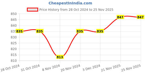 firstcry.com Babyhug Cotton Knit Full Sleeves Camouflage & Dino Printed Night Suits Pack of 2 - Blue & Yellow babyhug Price History Graph from 28 Oct 2024 to 24 Nov 2025