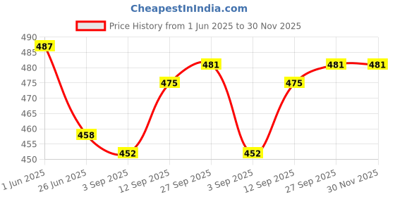 firstcry.com Babyhug Cotton Knit Full Sleeves Car Printed Night Suit - Yellow babyhug Price History Graph from 1 Jun 2025 to 30 Nov 2025