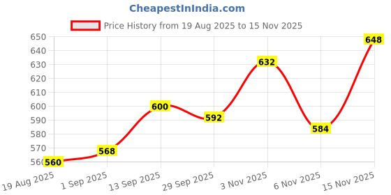 firstcry.com Babyhug Cotton Knit Full Sleeves Checkered Shirt- Multicolor babyhug Price History Graph from 19 Aug 2025 to 15 Nov 2025