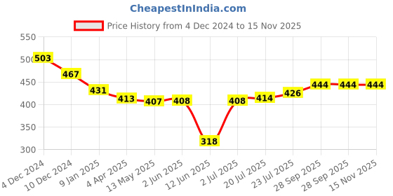 firstcry.com Babyhug Cotton Knit Full Sleeves Checkered Snowflake Printed Night Suit - Red babyhug Price History Graph from 4 Dec 2024 to 15 Nov 2025