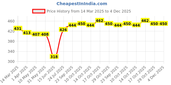 firstcry.com Babyhug Cotton Knit Full Sleeves Checkered Snowflake Printed Night Suit - Red babyhug Price History Graph from 14 Mar 2025 to 4 Dec 2025