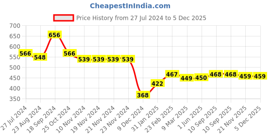 firstcry.com Babyhug Cotton Knit Full Sleeves Checkered Sweat Shirts with Floral & Text Print Pack of 2 - Pink & Purple babyhug Price History Graph from 27 Jul 2024 to 5 Dec 2025