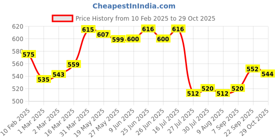 firstcry.com Babyhug Cotton Knit Full Sleeves Checks Shirt - Navy Blue babyhug Price History Graph from 10 Feb 2025 to 29 Oct 2025