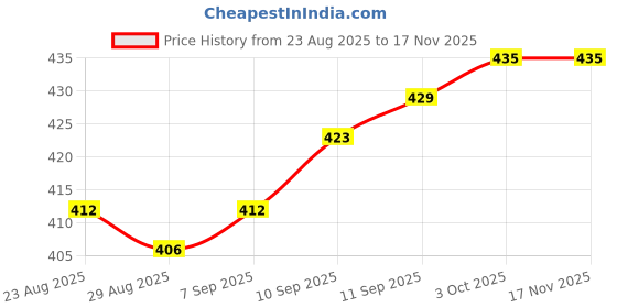 firstcry.com Babyhug Cotton Knit Full Sleeves Co-Ord Night Suit With Alphabet Print - Red babyhug Price History Graph from 23 Aug 2025 to 15 Nov 2025