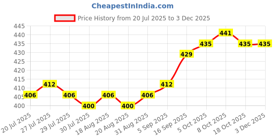 firstcry.com Babyhug Cotton Knit Full Sleeves Co-Ord Night Suit With Alphabet Print - Red babyhug Price History Graph from 20 Jul 2025 to 2 Dec 2025