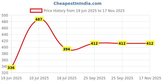 firstcry.com Babyhug Cotton Knit Full Sleeves Co-Ord Night Suit With Animal Print - Light Blue babyhug Price History Graph from 19 Jun 2025 to 17 Nov 2025