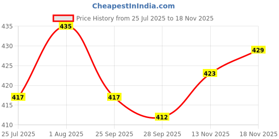 firstcry.com Babyhug Cotton Knit Full Sleeves Co-ord Night Suit With Boat Print - White babyhug Price History Graph from 25 Jul 2025 to 18 Nov 2025