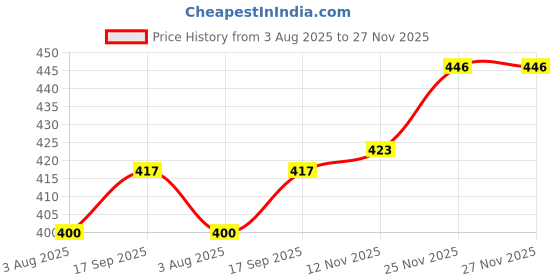firstcry.com Babyhug Cotton Knit Full Sleeves Co-Ord Night Suit With Dino Print - Blue babyhug Price History Graph from 3 Aug 2025 to 27 Nov 2025
