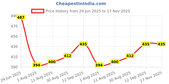 firstcry.com Babyhug Cotton Knit Full Sleeves Co-Ord Night Suit with Hawai Print - Navy Blue babyhug Price History Graph from 29 Jun 2025 to 17 Nov 2025