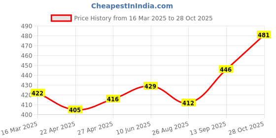 firstcry.com Babyhug Cotton Knit Full Sleeves Co-Ord Night Suit with Leaves Print - Light Blue babyhug Price History Graph from 16 Mar 2025 to 28 Oct 2025