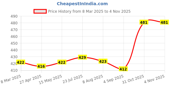 firstcry.com Babyhug Cotton Knit Full Sleeves Co-Ord Night Suit with Leaves Print - Light Blue babyhug Price History Graph from 8 Mar 2025 to 2 Nov 2025