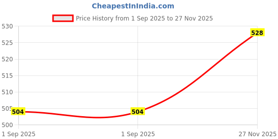 firstcry.com Babyhug Cotton Knit Full Sleeves Co-Ord Night Suit With Squirrel & Porcupine Print - White babyhug Price History Graph from 1 Sep 2025 to 27 Nov 2025