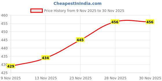 firstcry.com Babyhug Cotton Knit Full Sleeves Co-ord Night Suit with X-Mas Tree Print - Green babyhug Price History Graph from 9 Nov 2025 to 29 Nov 2025
