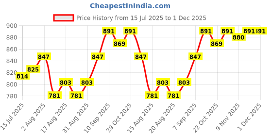 firstcry.com Babyhug Cotton Knit Full Sleeves Co-Ord Night Suits With Fairy Print Pack of 2 - Multicolor babyhug Price History Graph from 15 Jul 2025 to 1 Dec 2025