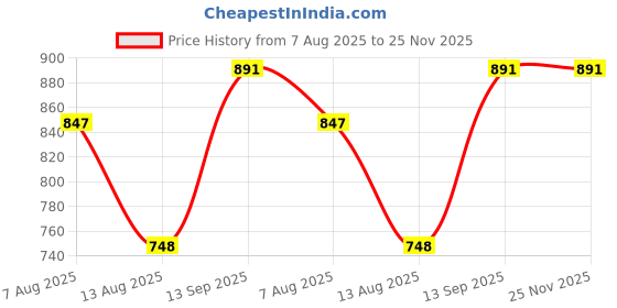 firstcry.com Babyhug Cotton Knit Full Sleeves Co-Ord Night Suits With Fairy Print Pack of 2 - Multicolor babyhug Price History Graph from 7 Aug 2025 to 25 Nov 2025
