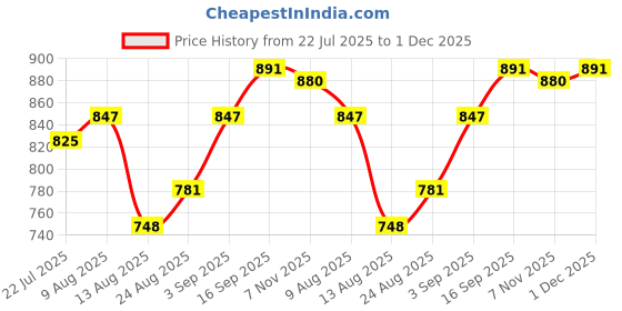 firstcry.com Babyhug Cotton Knit Full Sleeves Co-Ord Night Suits With Fairy Print Pack of 2 - Multicolor babyhug Price History Graph from 22 Jul 2025 to 1 Dec 2025