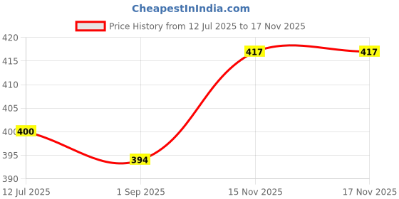 firstcry.com Babyhug Cotton Knit Full Sleeves Co-Ord Nightsuit with Heart Print - White babyhug Price History Graph from 12 Jul 2025 to 15 Nov 2025