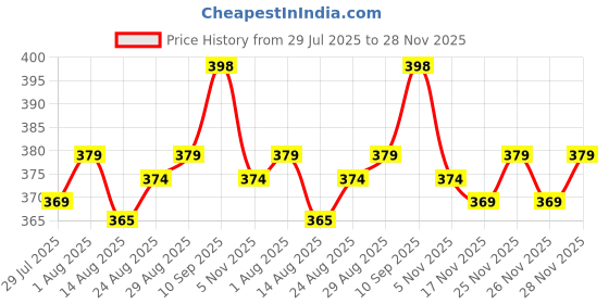 firstcry.com Babyhug Cotton Knit Full Sleeves Co-ords Front Open Night Suit With Tropical Theme Print - Multicolour babyhug Price History Graph from 29 Jul 2025 to 28 Nov 2025