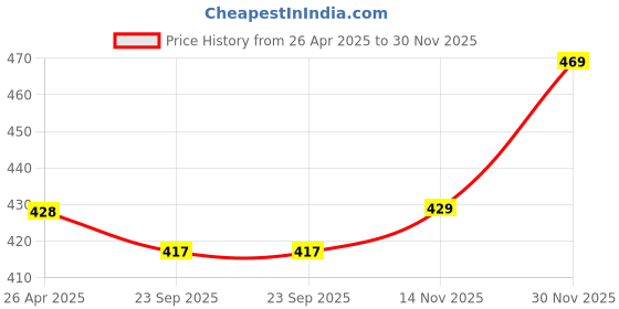 firstcry.com Babyhug Cotton Knit Full Sleeves Co-ords Night Suit with Beach Theme Print - Navy Blue babyhug Price History Graph from 26 Apr 2025 to 30 Nov 2025