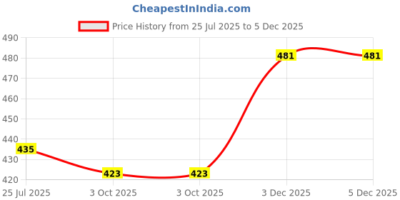 firstcry.com Babyhug Cotton Knit Full Sleeves Co-Ords Night Suit With Bear Print - Green babyhug Price History Graph from 25 Jul 2025 to 5 Dec 2025