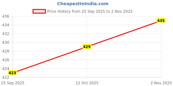 firstcry.com Babyhug Cotton Knit Full Sleeves Co-Ords Night Suit With Bear Print - Green babyhug Price History Graph from 25 Sep 2025 to 2 Nov 2025