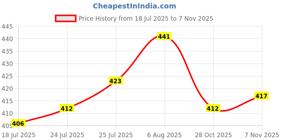 firstcry.com Babyhug Cotton Knit Full Sleeves Co-ords Night Suit With Dino Print - Green babyhug Price History Graph from 18 Jul 2025 to 7 Nov 2025