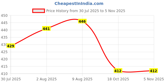 firstcry.com Babyhug Cotton Knit Full Sleeves Co-ords Night Suit With Dino Print - Green babyhug Price History Graph from 30 Jul 2025 to 4 Nov 2025