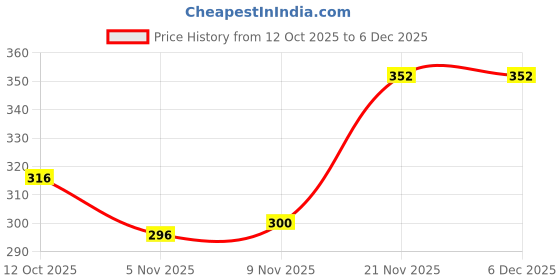 firstcry.com Babyhug Cotton Knit Full Sleeves Co-ords Night Suit With Floral Print - Navy Blue babyhug Price History Graph from 12 Oct 2025 to 6 Dec 2025