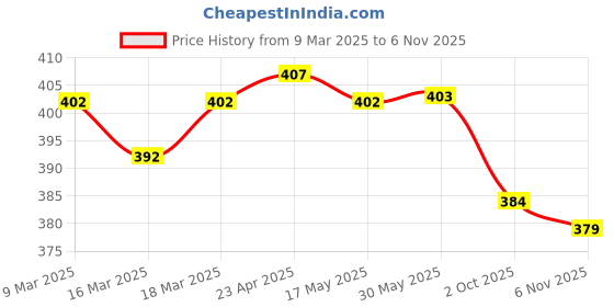 firstcry.com Babyhug Cotton Knit Full Sleeves Co-ords Night Suit with Floral Print - White babyhug Price History Graph from 9 Mar 2025 to 4 Nov 2025