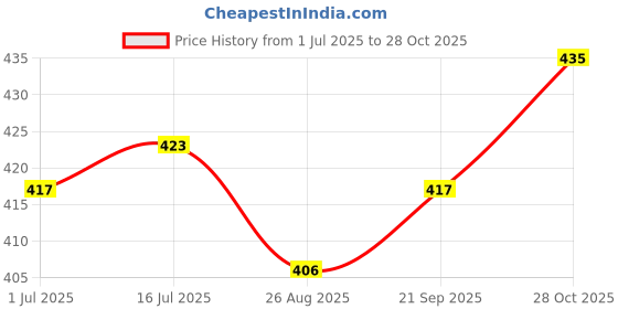 firstcry.com Babyhug Cotton Knit Full sleeves Co-ords Night Suit With Heart Print - Pink babyhug Price History Graph from 1 Jul 2025 to 28 Oct 2025