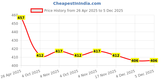 firstcry.com Babyhug Cotton Knit Full Sleeves Co-ords Night Suit with Jungle Theme Print - Yellow babyhug Price History Graph from 26 Apr 2025 to 4 Dec 2025