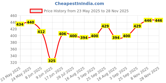 firstcry.com Babyhug Cotton Knit Full Sleeves Co-ords Night Suit with Nautical Theme Print - Navy Blue babyhug Price History Graph from 23 May 2025 to 27 Nov 2025