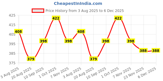 firstcry.com Babyhug Cotton Knit Full Sleeves Co-ords Night Suit with Polka Dots Print - Orange babyhug Price History Graph from 3 Aug 2025 to 5 Dec 2025
