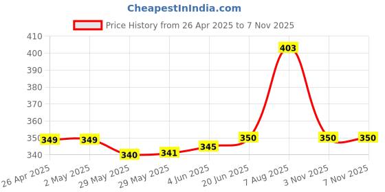 firstcry.com Babyhug Cotton Knit Full Sleeves Co-ords Night Suit with Polka Dots Print - Pink babyhug Price History Graph from 26 Apr 2025 to 6 Nov 2025