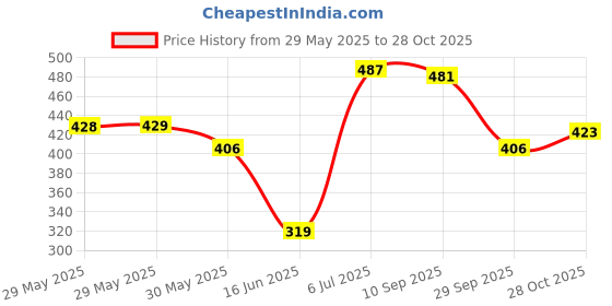 firstcry.com Babyhug Cotton Knit Full Sleeves Co-ords Night Suit with Rainbow Print - Dark Pink babyhug Price History Graph from 29 May 2025 to 28 Oct 2025