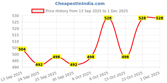 firstcry.com Babyhug Cotton Knit Full Sleeves Co-ords Night Suit With Star Print - Red babyhug Price History Graph from 13 Sep 2025 to 30 Nov 2025